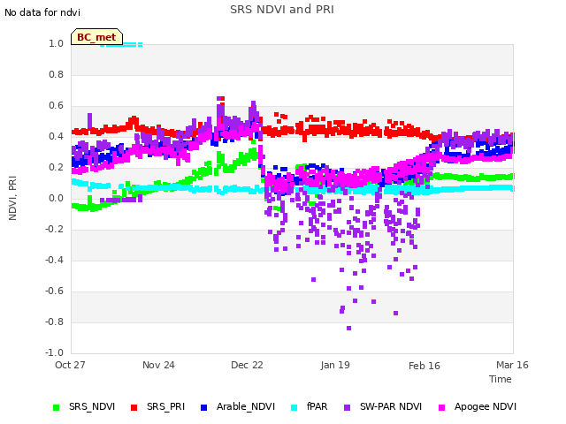 plot of SRS NDVI and PRI