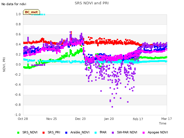 plot of SRS NDVI and PRI