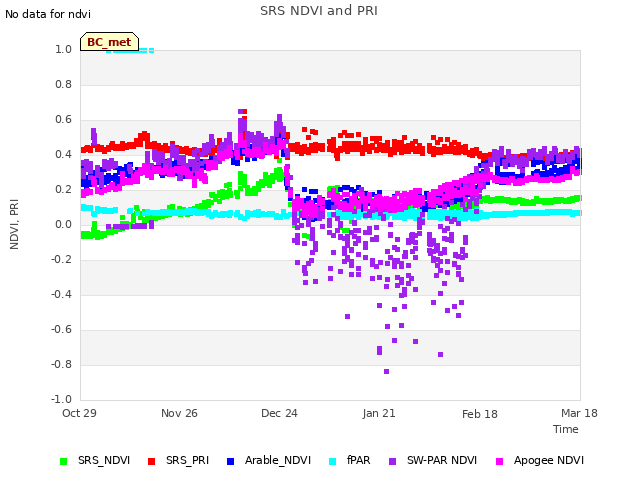 plot of SRS NDVI and PRI