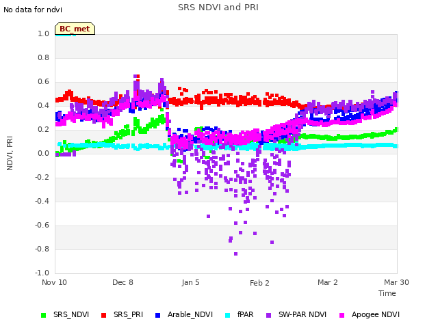 plot of SRS NDVI and PRI