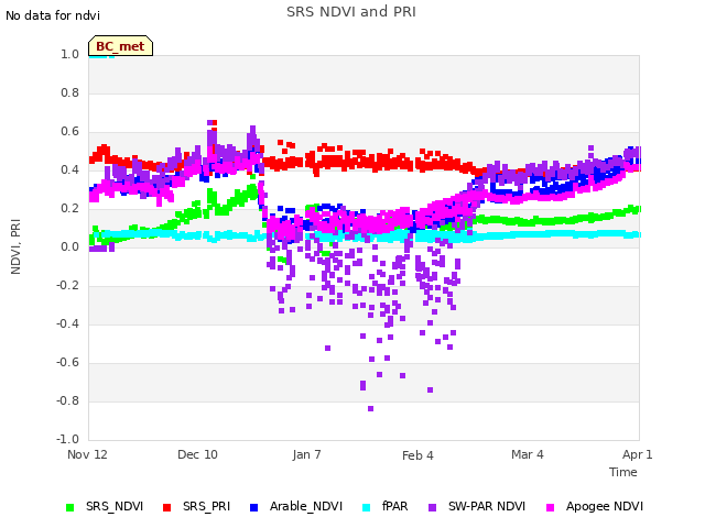 plot of SRS NDVI and PRI