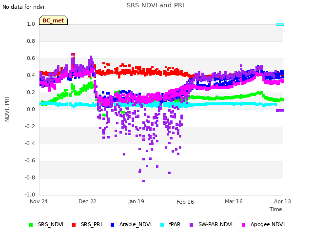 plot of SRS NDVI and PRI