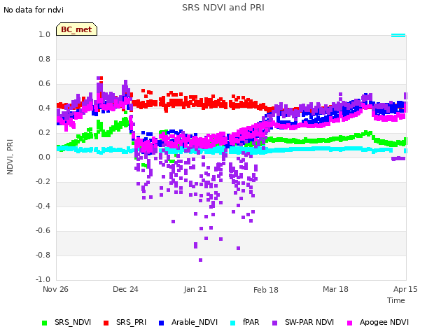 plot of SRS NDVI and PRI