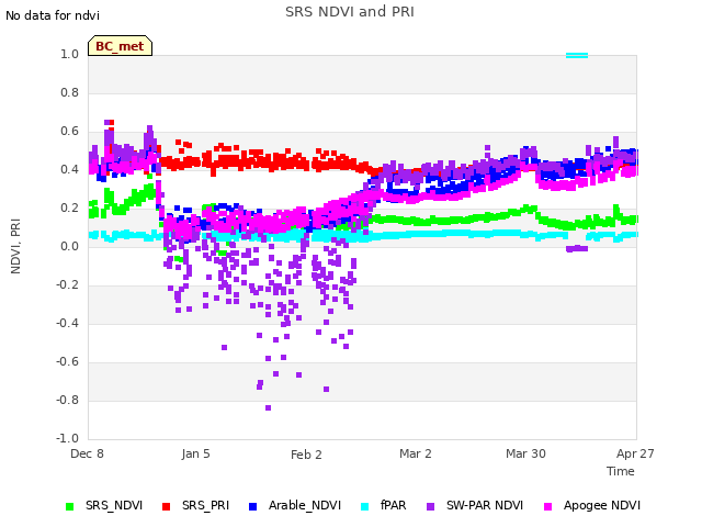 plot of SRS NDVI and PRI