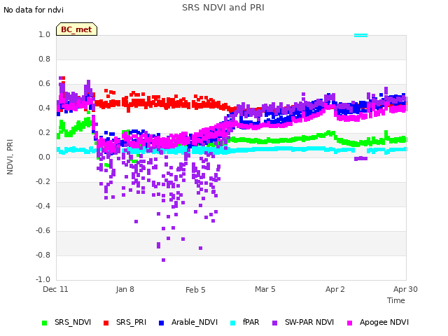 plot of SRS NDVI and PRI