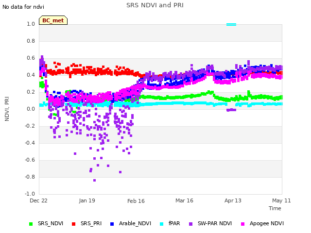 plot of SRS NDVI and PRI