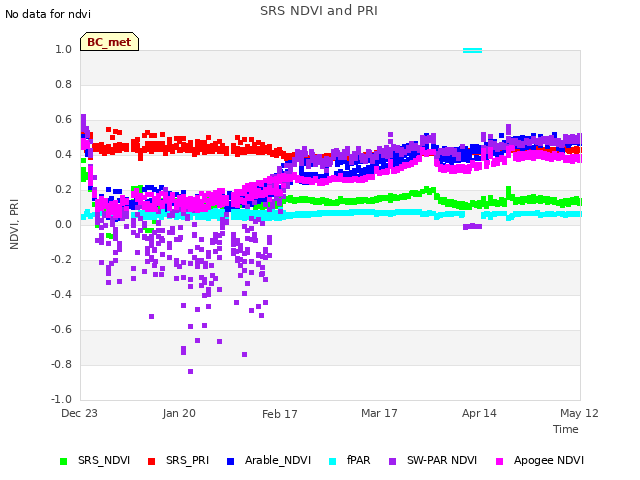 plot of SRS NDVI and PRI