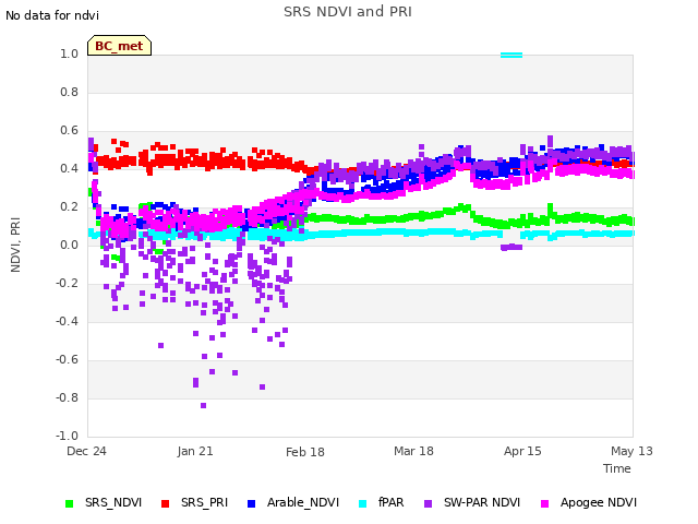 plot of SRS NDVI and PRI