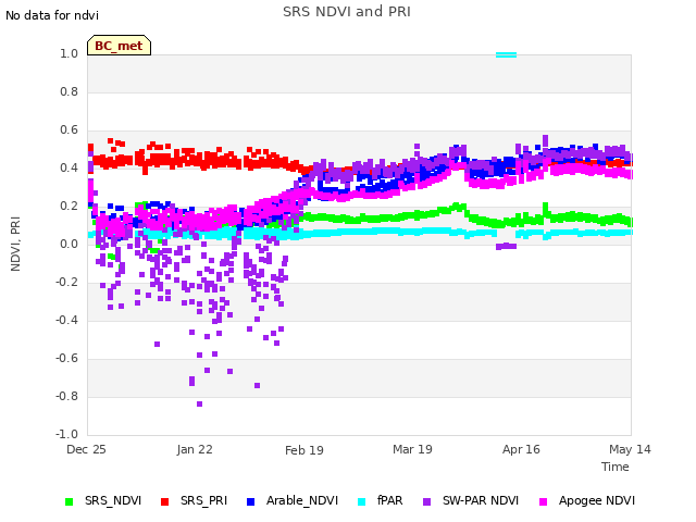 plot of SRS NDVI and PRI