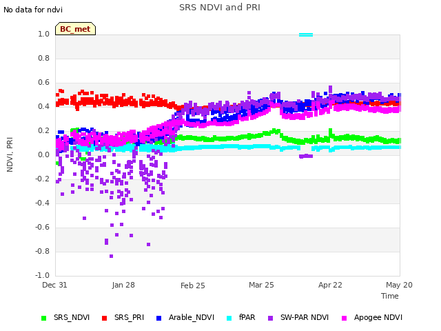 plot of SRS NDVI and PRI