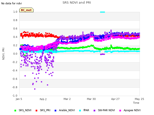 plot of SRS NDVI and PRI