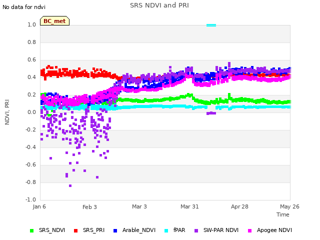 plot of SRS NDVI and PRI