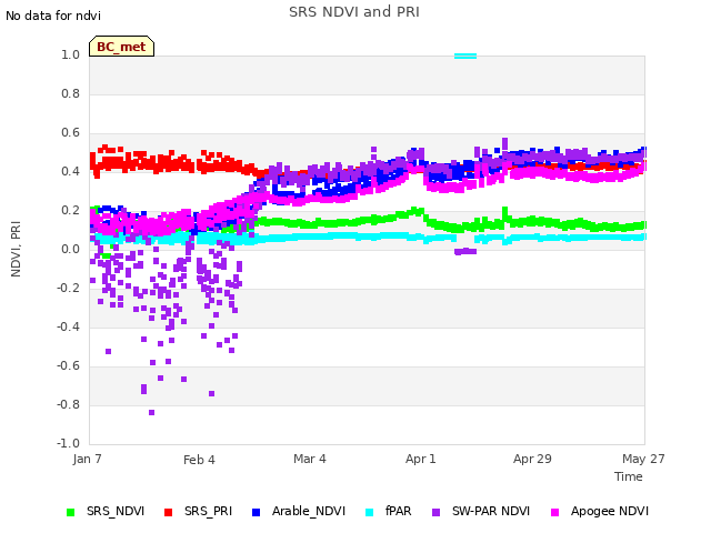 plot of SRS NDVI and PRI