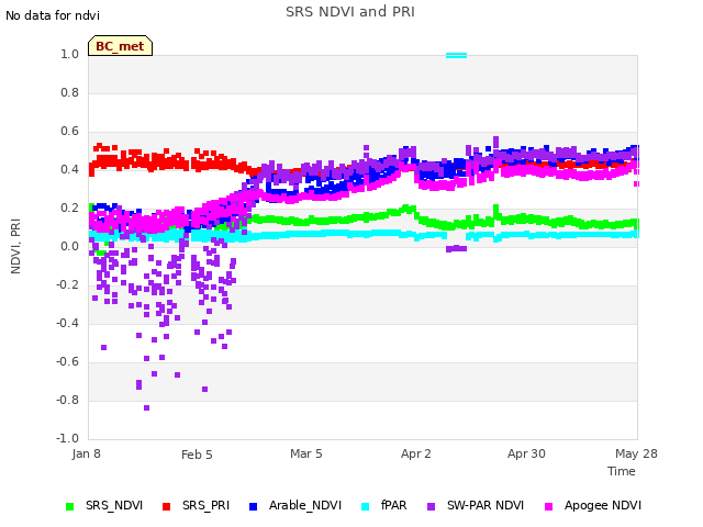 plot of SRS NDVI and PRI