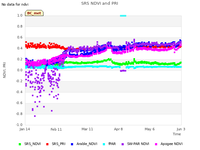 plot of SRS NDVI and PRI