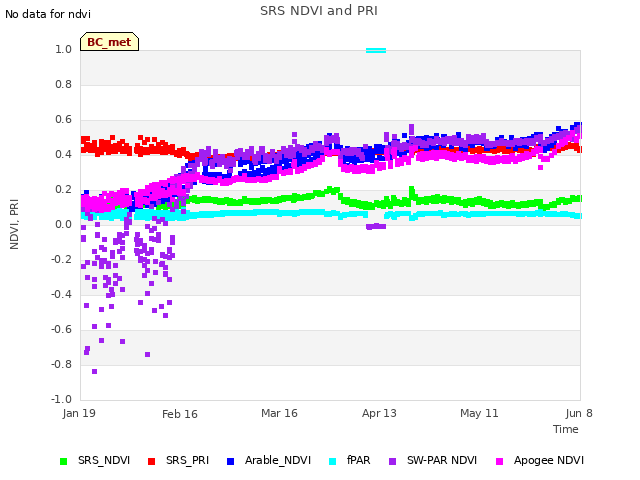 plot of SRS NDVI and PRI