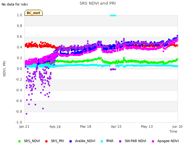 plot of SRS NDVI and PRI