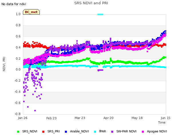 plot of SRS NDVI and PRI