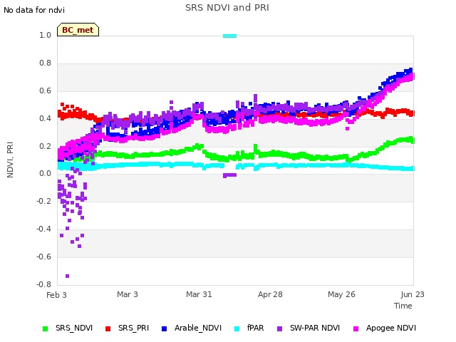 plot of SRS NDVI and PRI