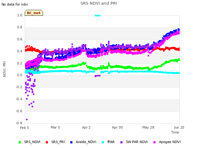 plot of SRS NDVI and PRI