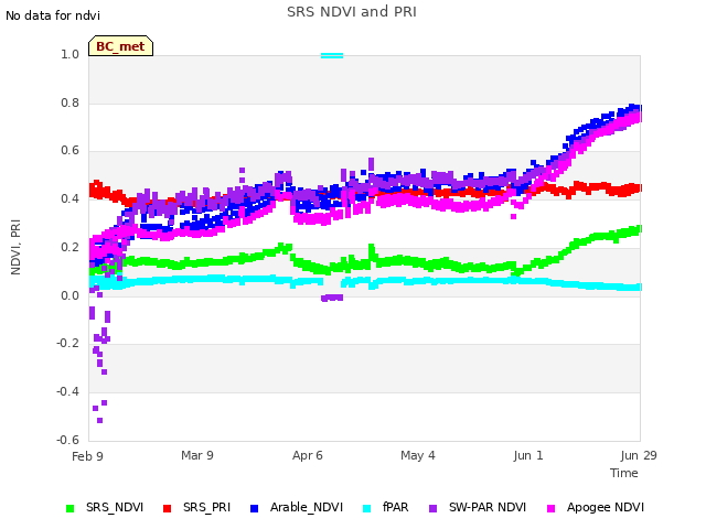 plot of SRS NDVI and PRI