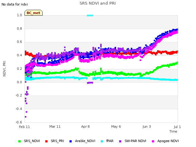 plot of SRS NDVI and PRI