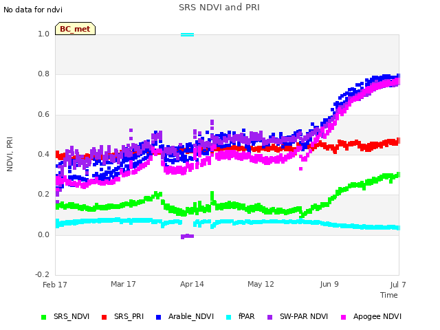 plot of SRS NDVI and PRI