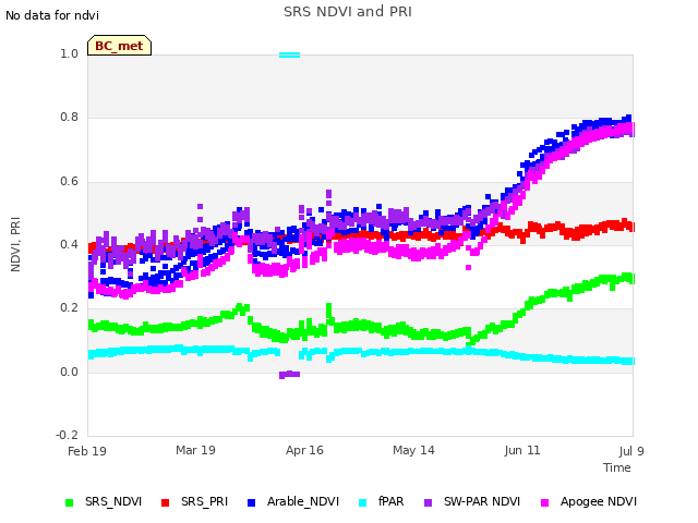 plot of SRS NDVI and PRI