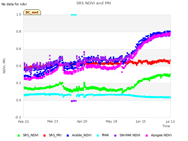 plot of SRS NDVI and PRI