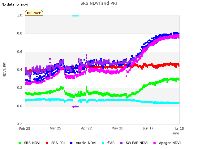 plot of SRS NDVI and PRI