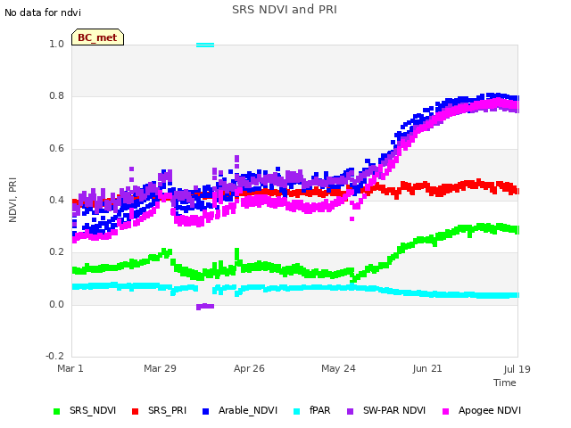 plot of SRS NDVI and PRI