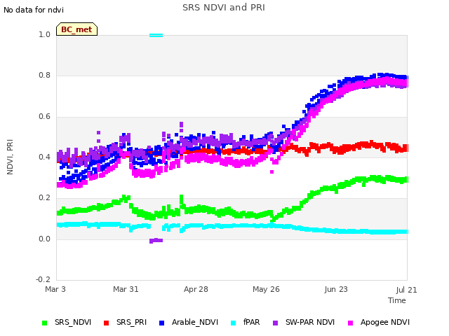 plot of SRS NDVI and PRI