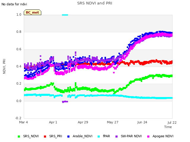 plot of SRS NDVI and PRI