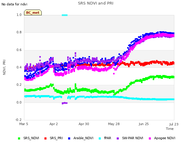 plot of SRS NDVI and PRI