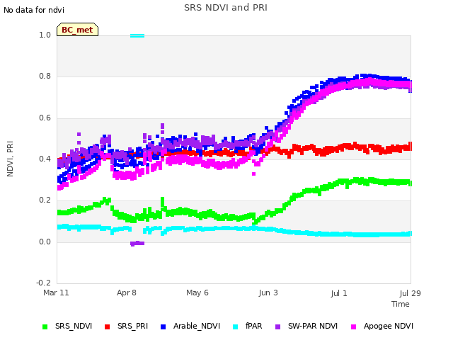 plot of SRS NDVI and PRI