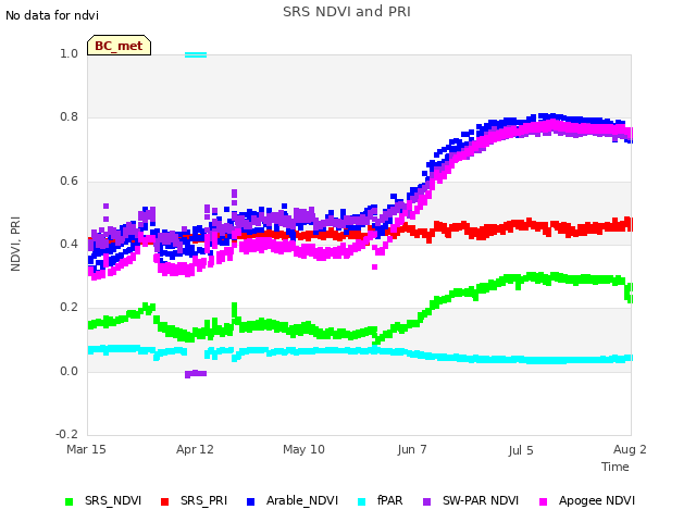 plot of SRS NDVI and PRI