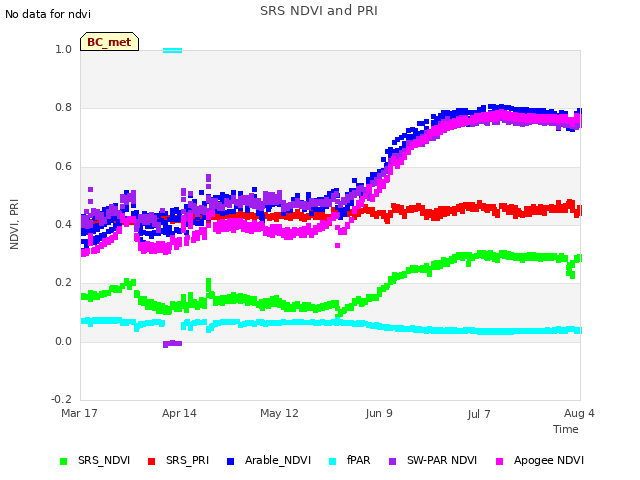 plot of SRS NDVI and PRI