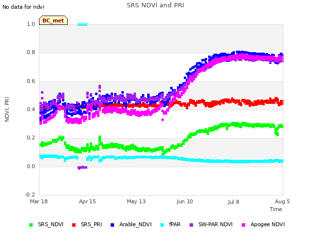 plot of SRS NDVI and PRI