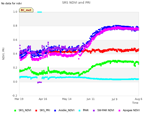 plot of SRS NDVI and PRI