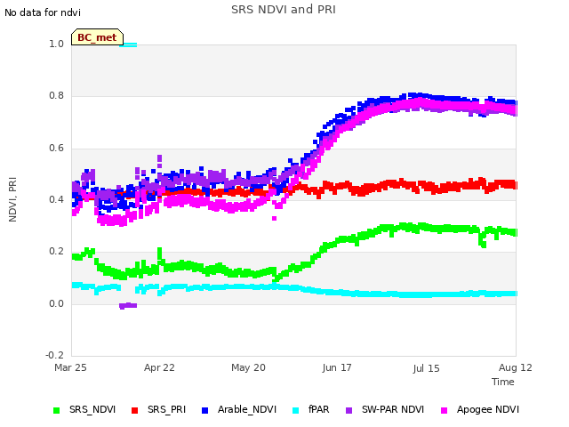 plot of SRS NDVI and PRI