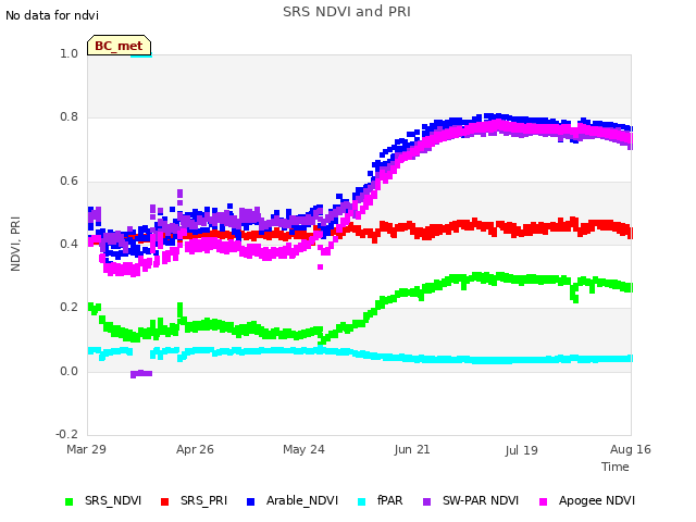 plot of SRS NDVI and PRI