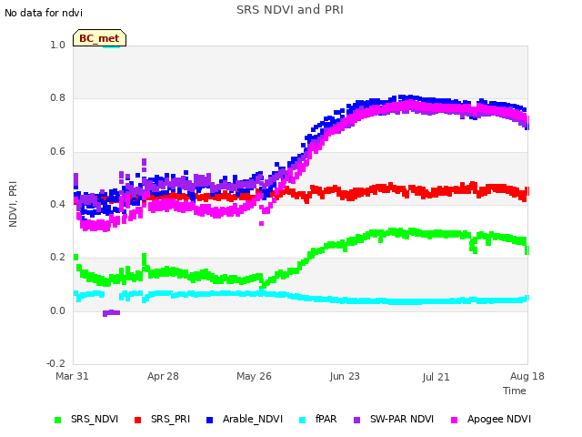 plot of SRS NDVI and PRI