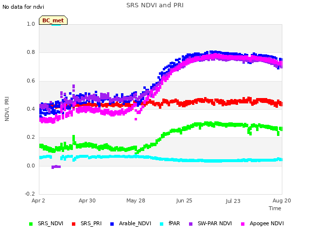 plot of SRS NDVI and PRI