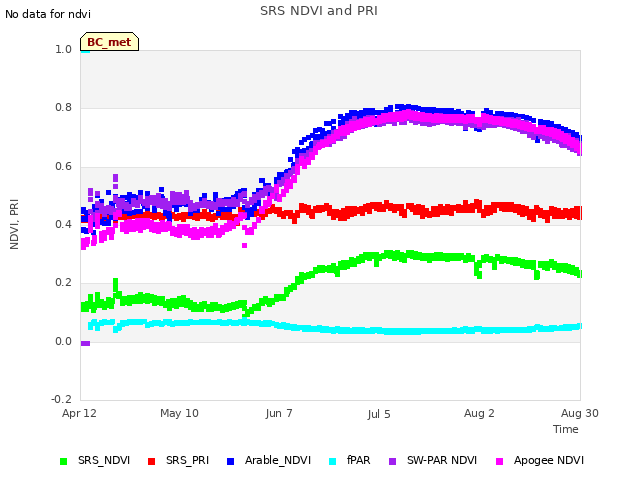 plot of SRS NDVI and PRI