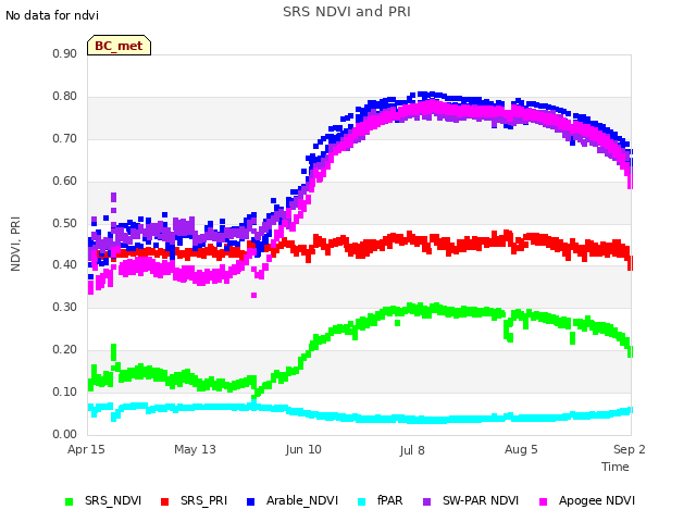 plot of SRS NDVI and PRI