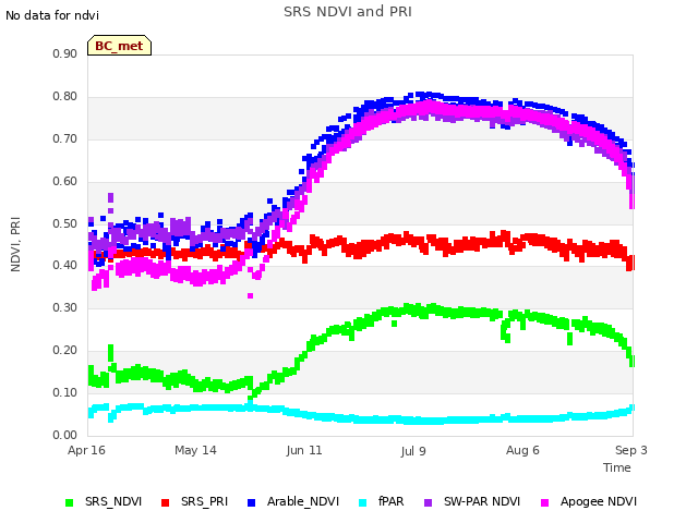 plot of SRS NDVI and PRI