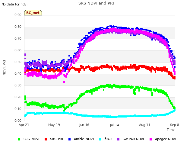 plot of SRS NDVI and PRI