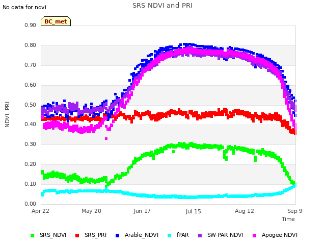 plot of SRS NDVI and PRI