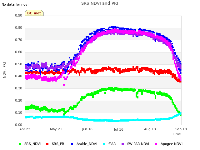 plot of SRS NDVI and PRI