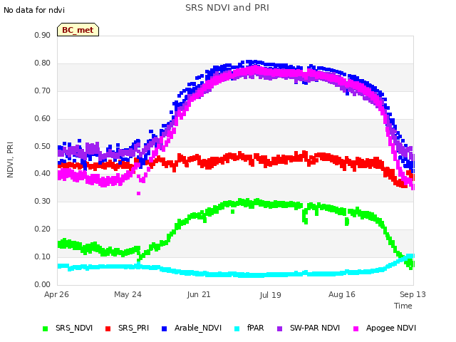 plot of SRS NDVI and PRI